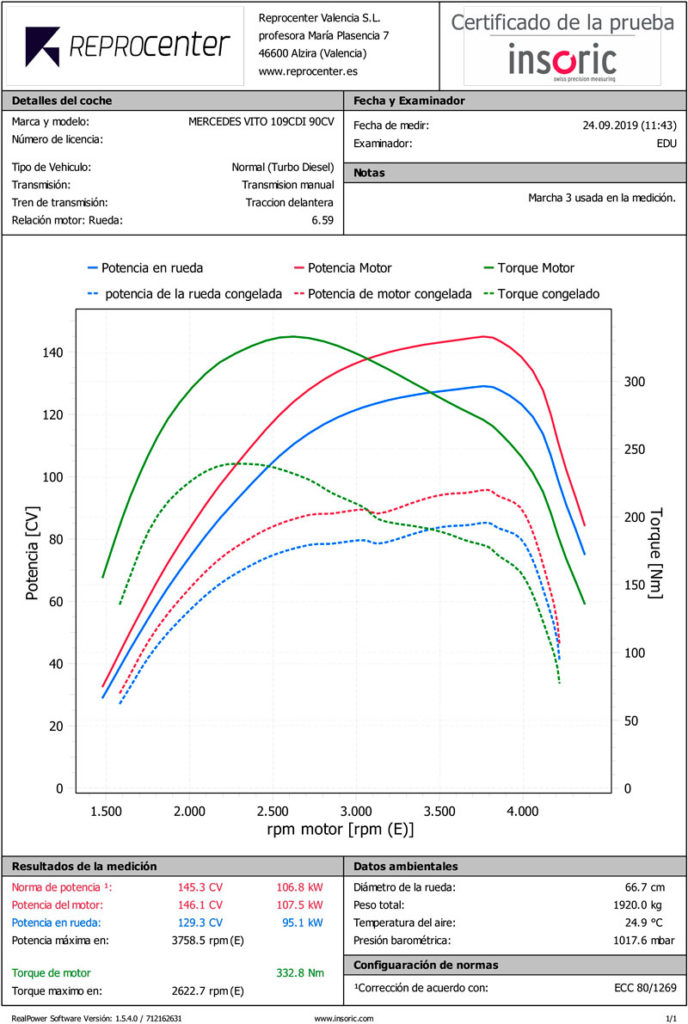 Gráfica de potencia Insoric Comparativa en Reprocenter
