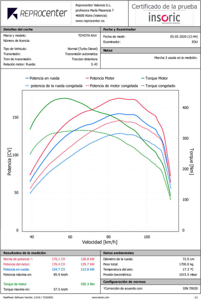 Gráfica de potencia comparativa de un toyota Rav 150cv en Reprocenter